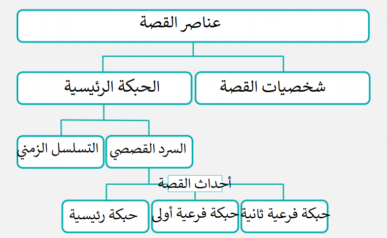 Photo of عن الحبكة الفرعية في كتابة القصة
